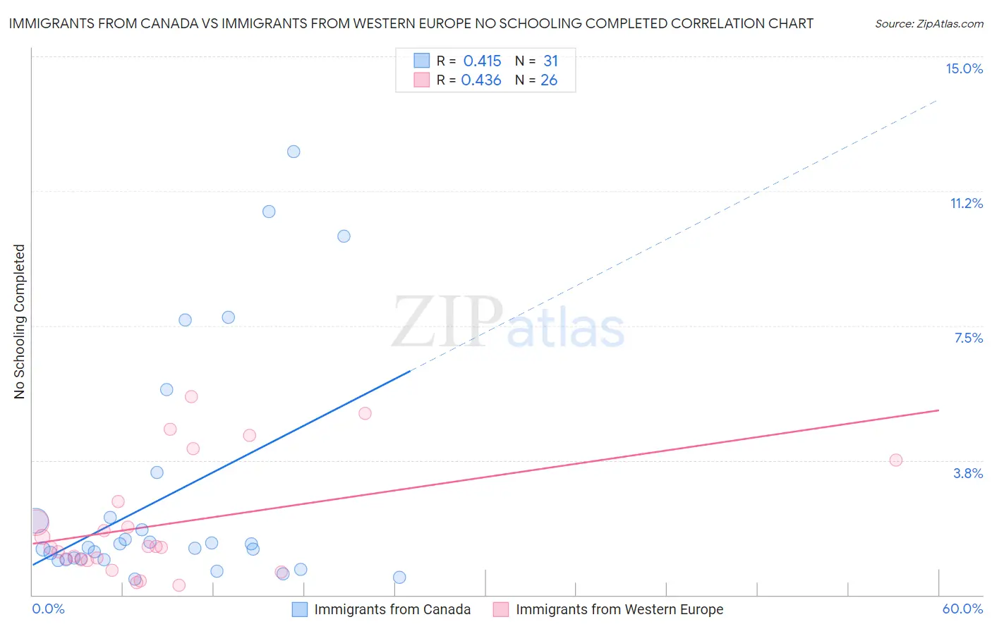 Immigrants from Canada vs Immigrants from Western Europe No Schooling Completed