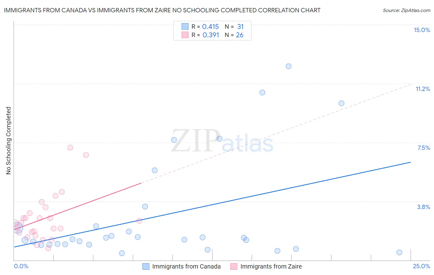 Immigrants from Canada vs Immigrants from Zaire No Schooling Completed