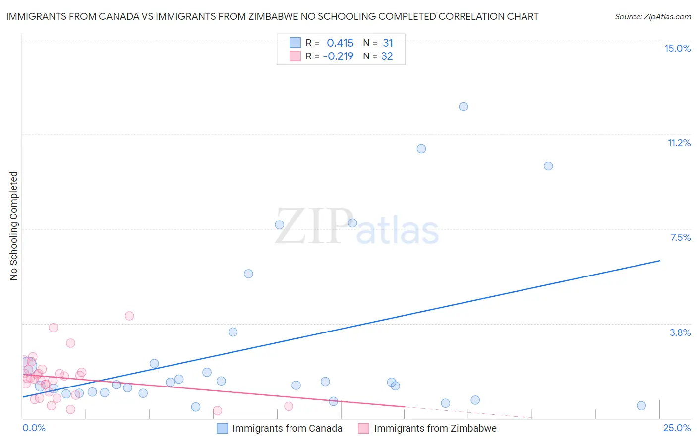 Immigrants from Canada vs Immigrants from Zimbabwe No Schooling Completed