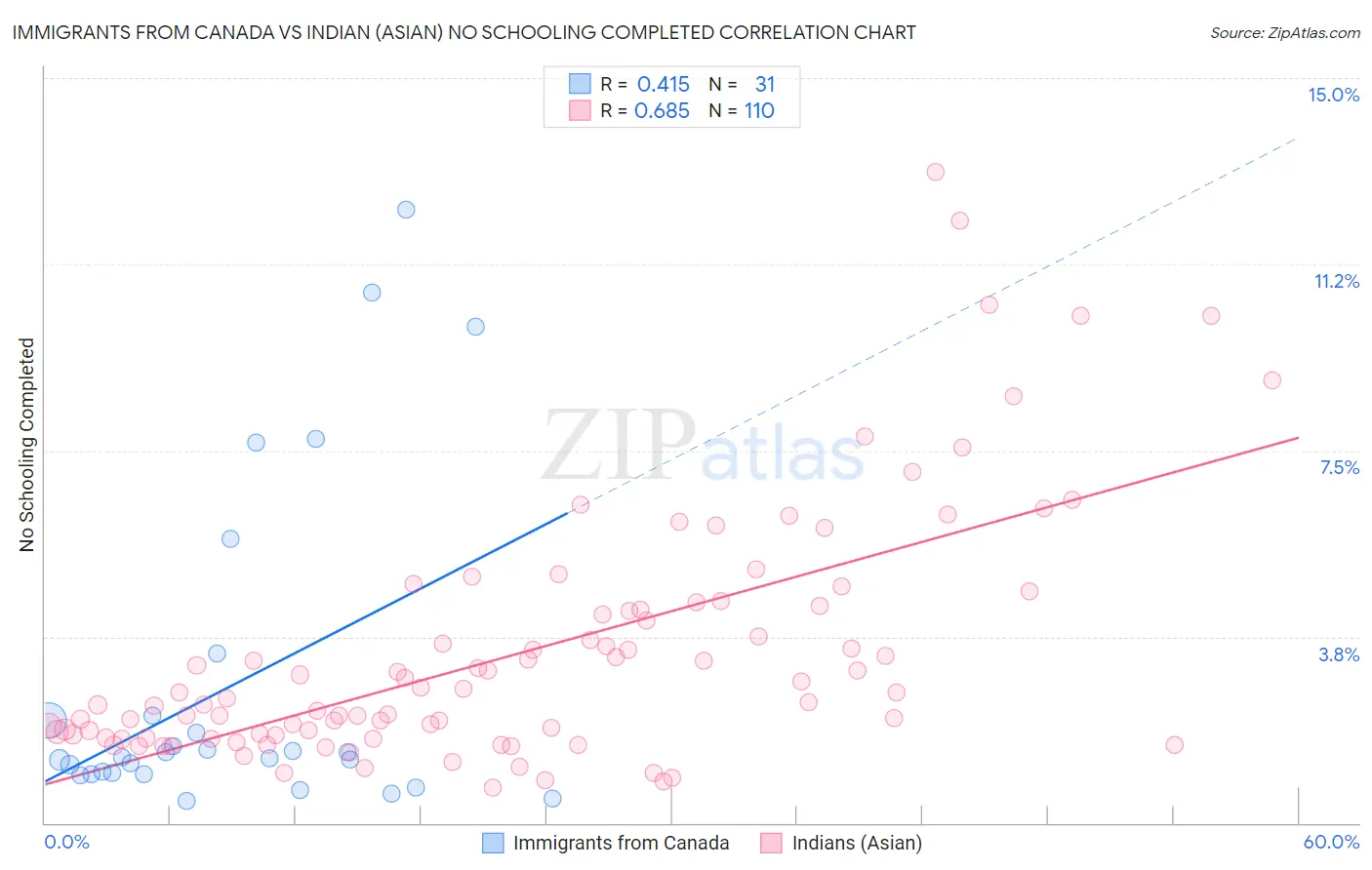 Immigrants from Canada vs Indian (Asian) No Schooling Completed