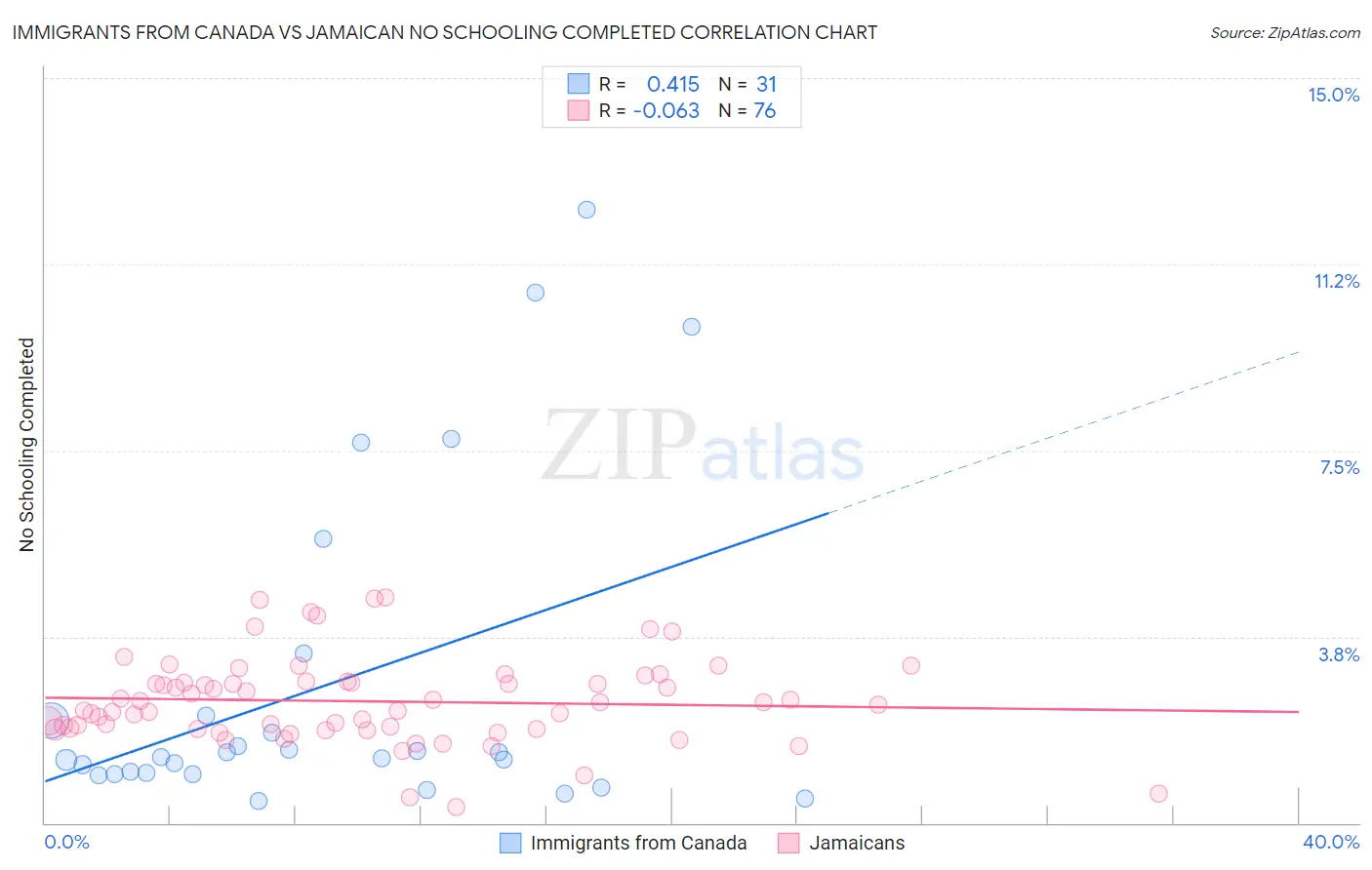 Immigrants from Canada vs Jamaican No Schooling Completed