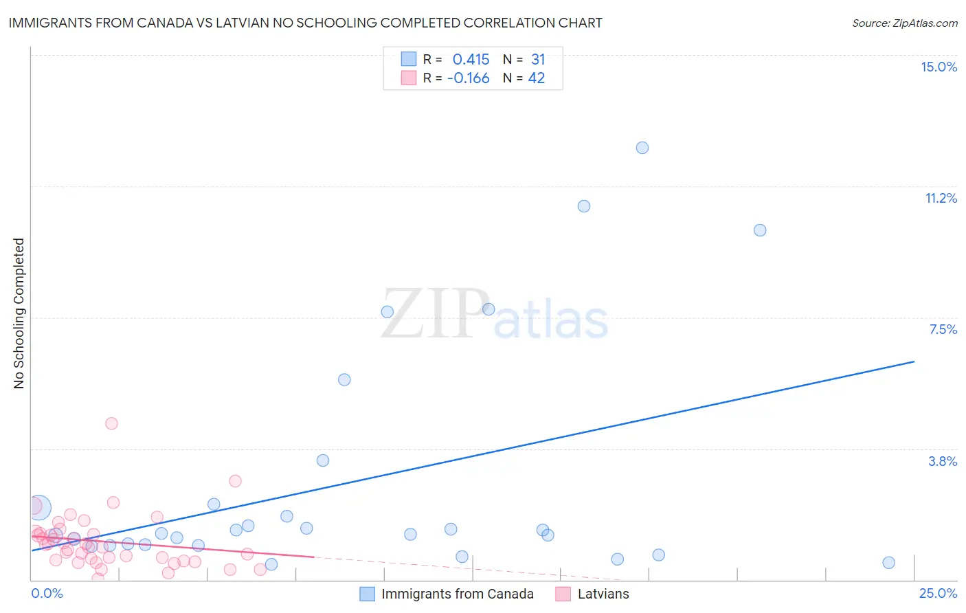 Immigrants from Canada vs Latvian No Schooling Completed