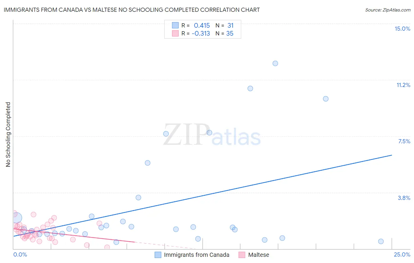 Immigrants from Canada vs Maltese No Schooling Completed