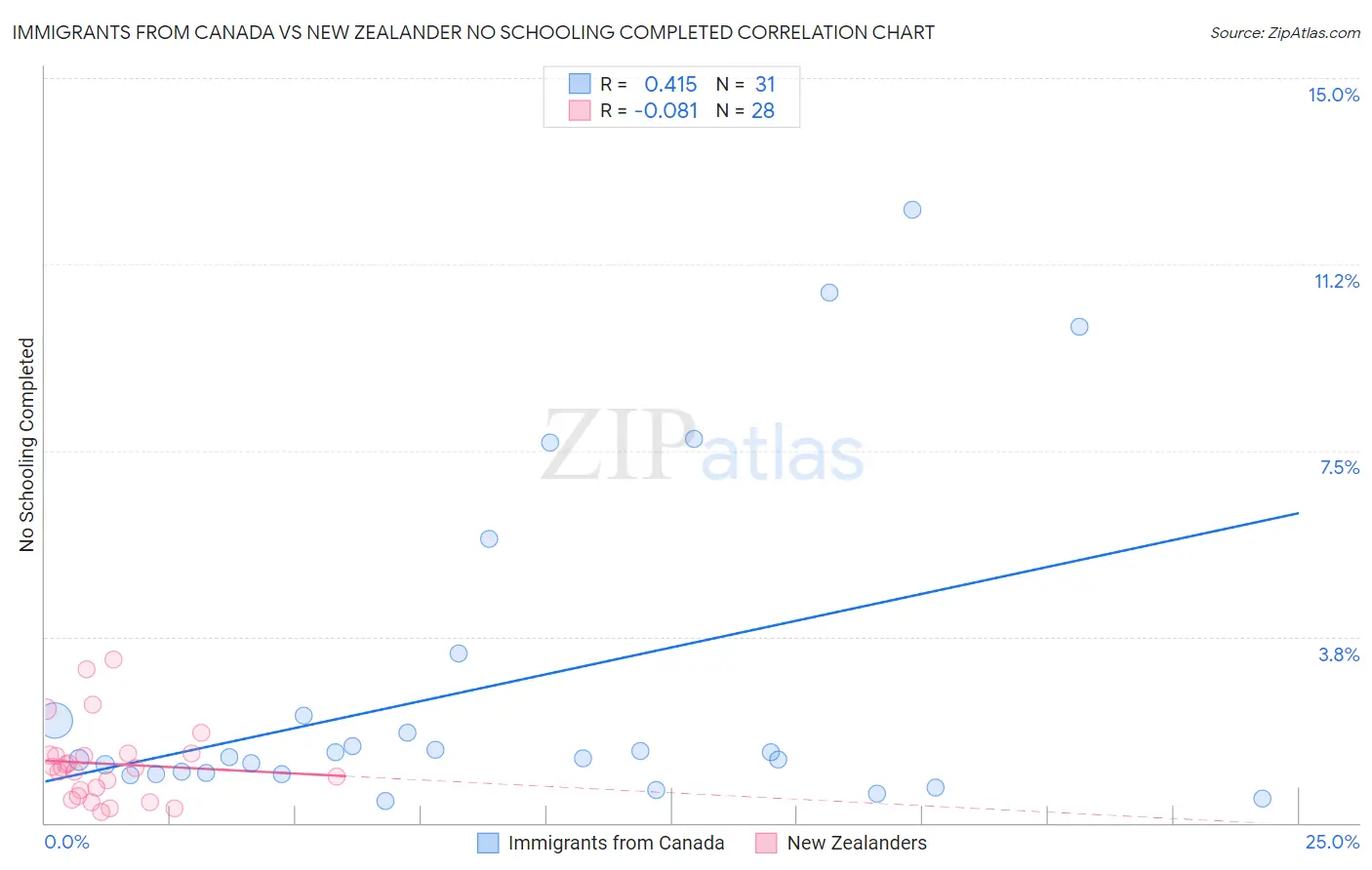 Immigrants from Canada vs New Zealander No Schooling Completed