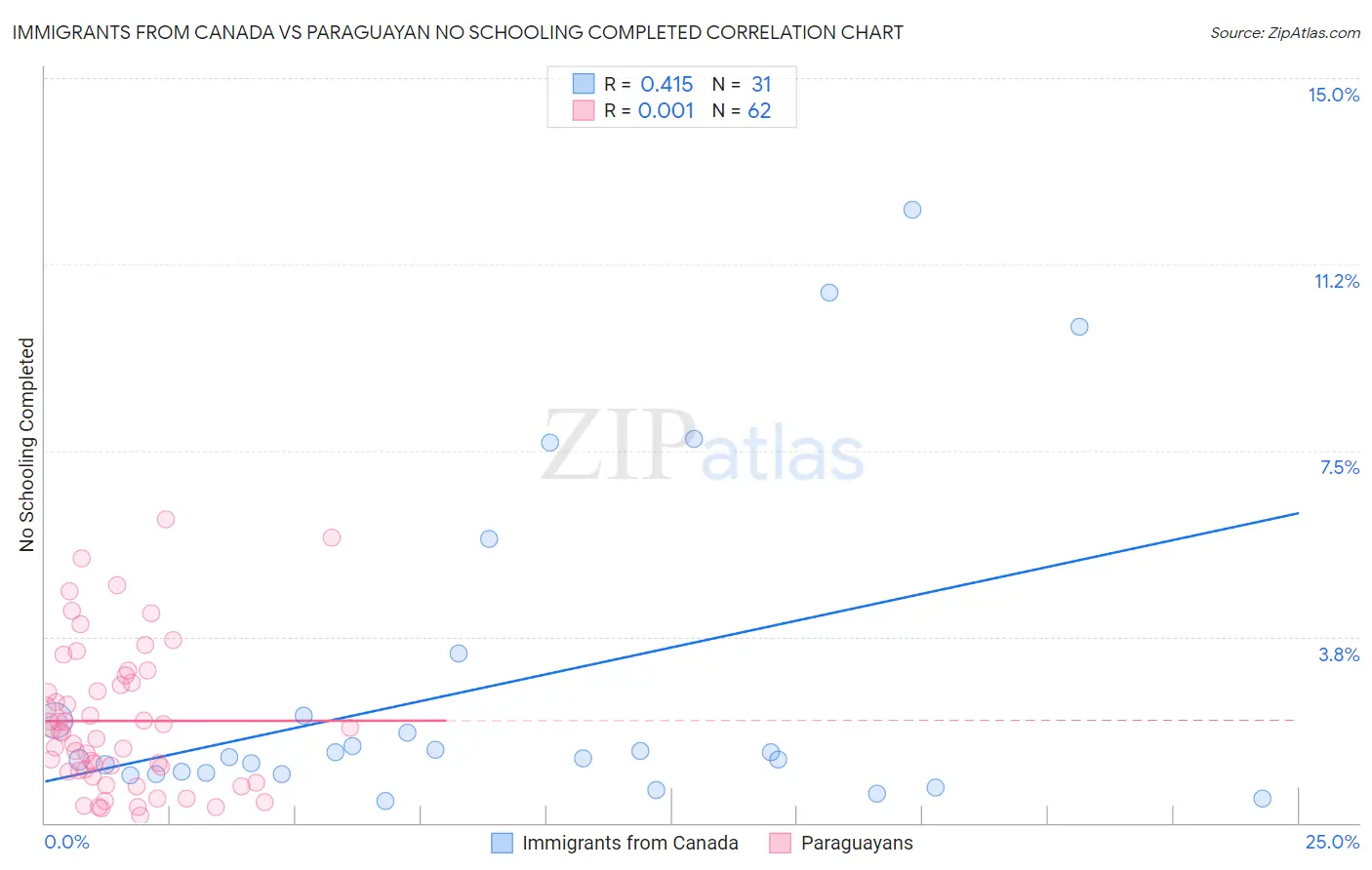 Immigrants from Canada vs Paraguayan No Schooling Completed