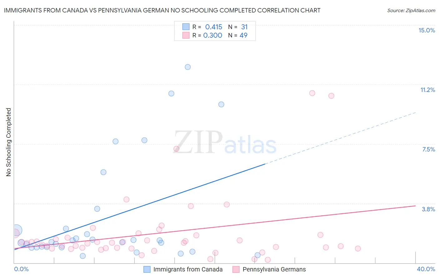 Immigrants from Canada vs Pennsylvania German No Schooling Completed