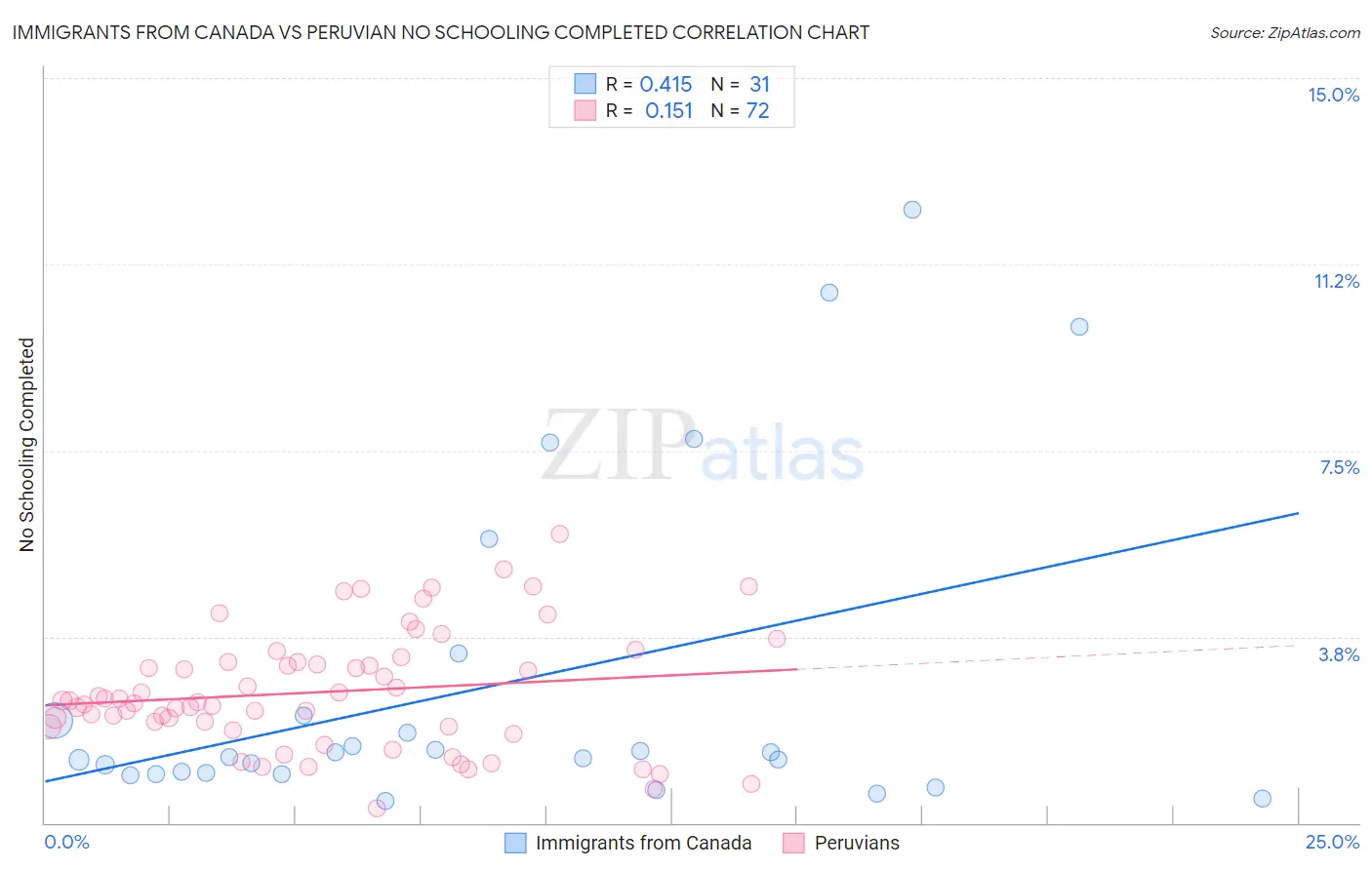 Immigrants from Canada vs Peruvian No Schooling Completed