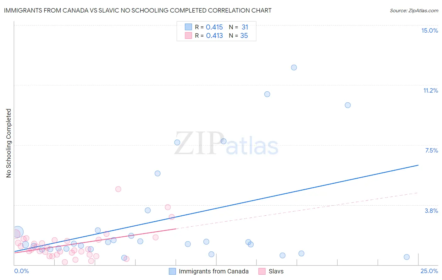 Immigrants from Canada vs Slavic No Schooling Completed