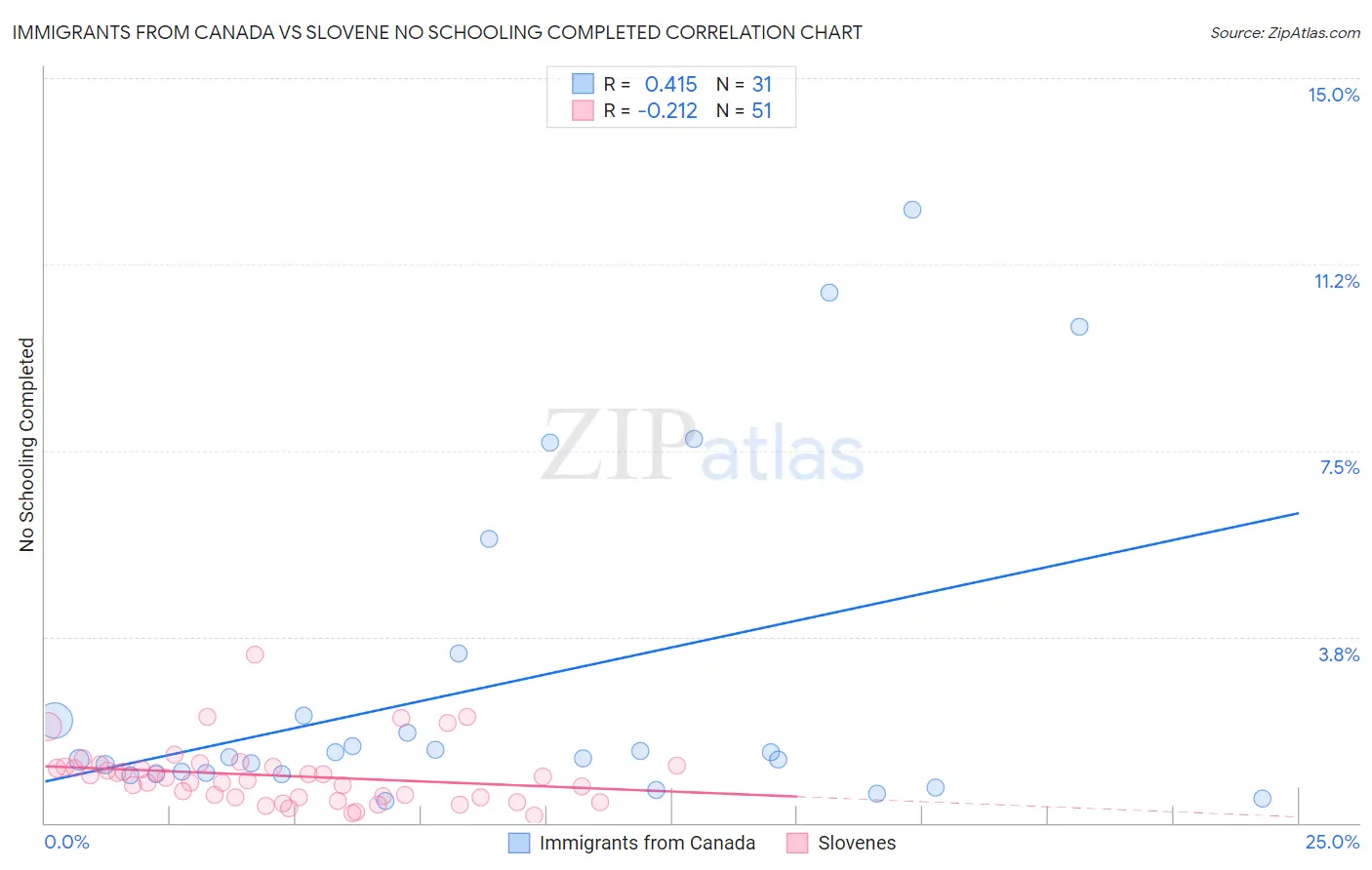 Immigrants from Canada vs Slovene No Schooling Completed