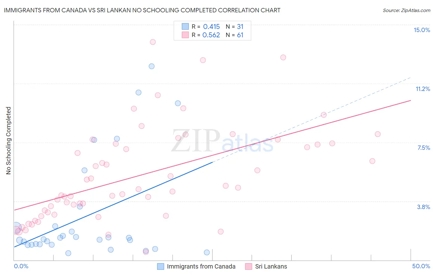 Immigrants from Canada vs Sri Lankan No Schooling Completed