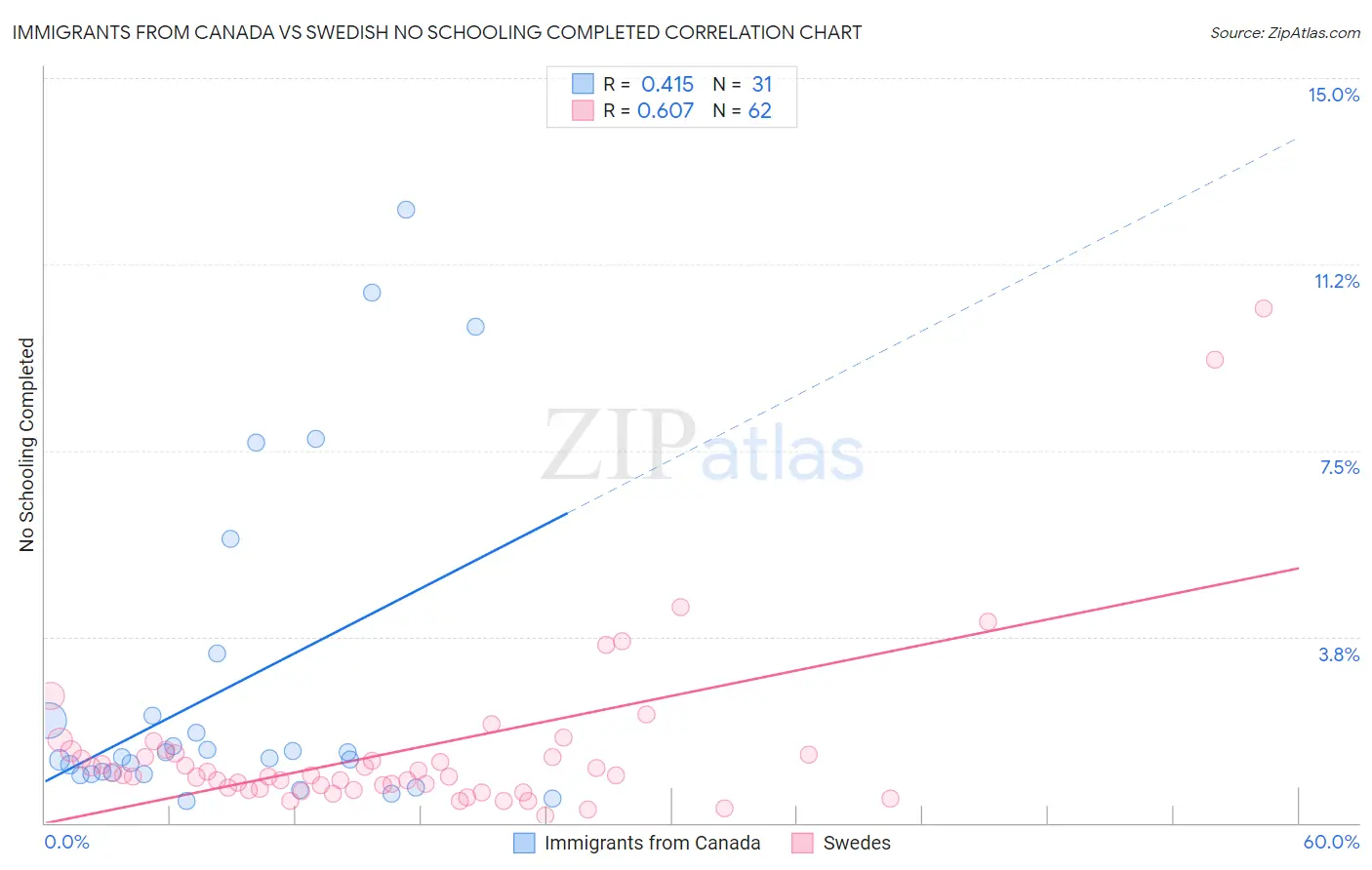 Immigrants from Canada vs Swedish No Schooling Completed