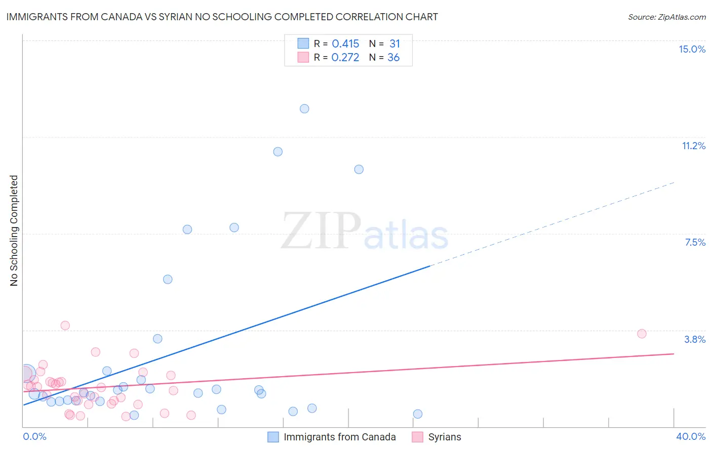 Immigrants from Canada vs Syrian No Schooling Completed