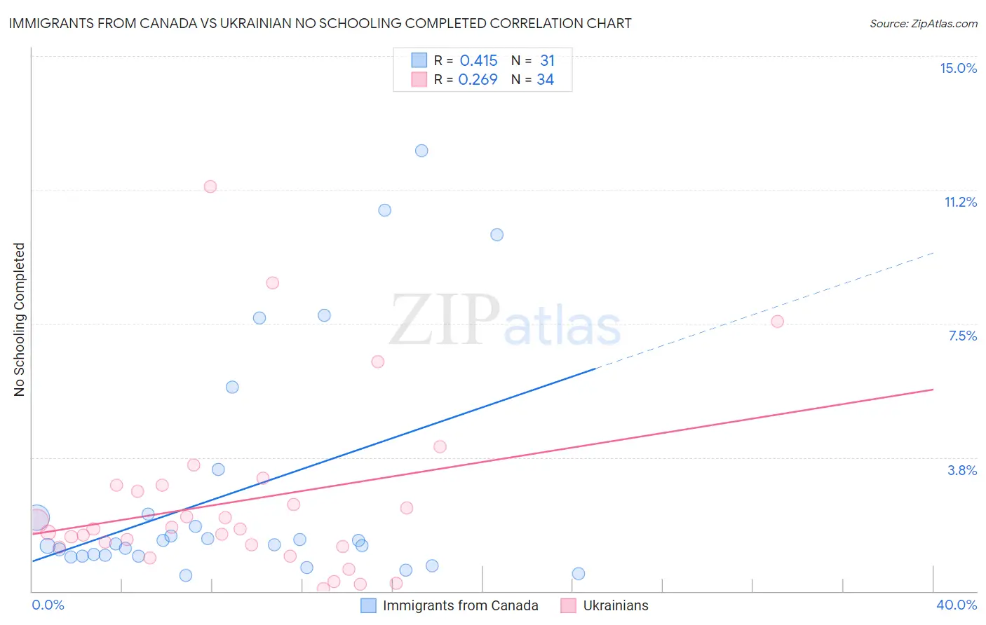 Immigrants from Canada vs Ukrainian No Schooling Completed