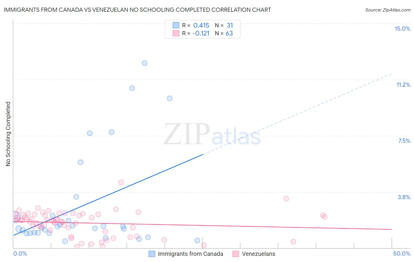 Immigrants from Canada vs Venezuelan No Schooling Completed