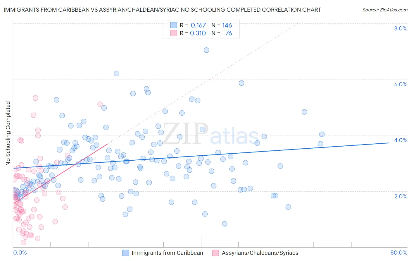 Immigrants from Caribbean vs Assyrian/Chaldean/Syriac No Schooling Completed