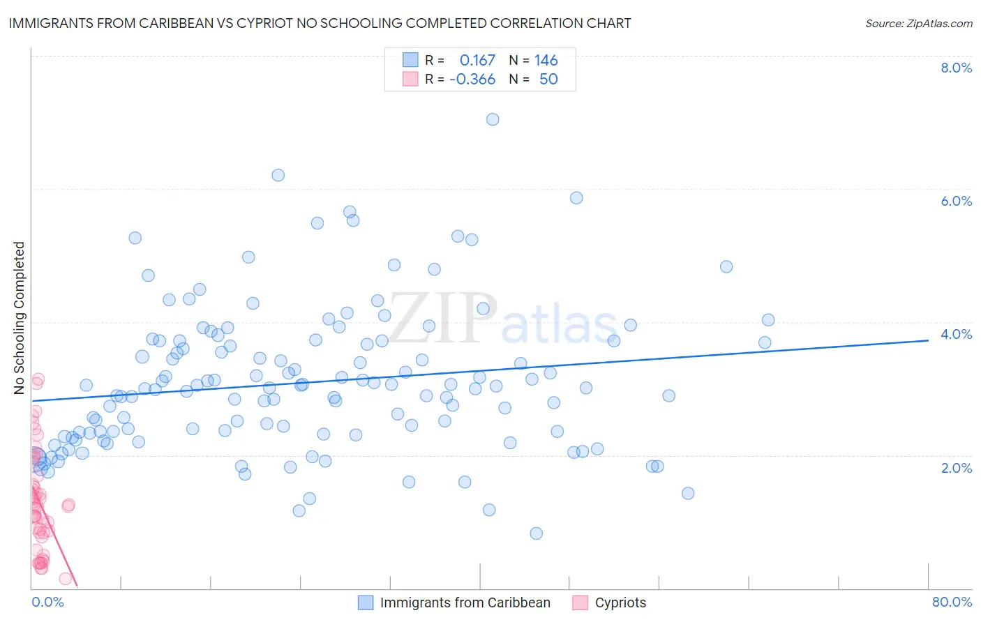 Immigrants from Caribbean vs Cypriot No Schooling Completed