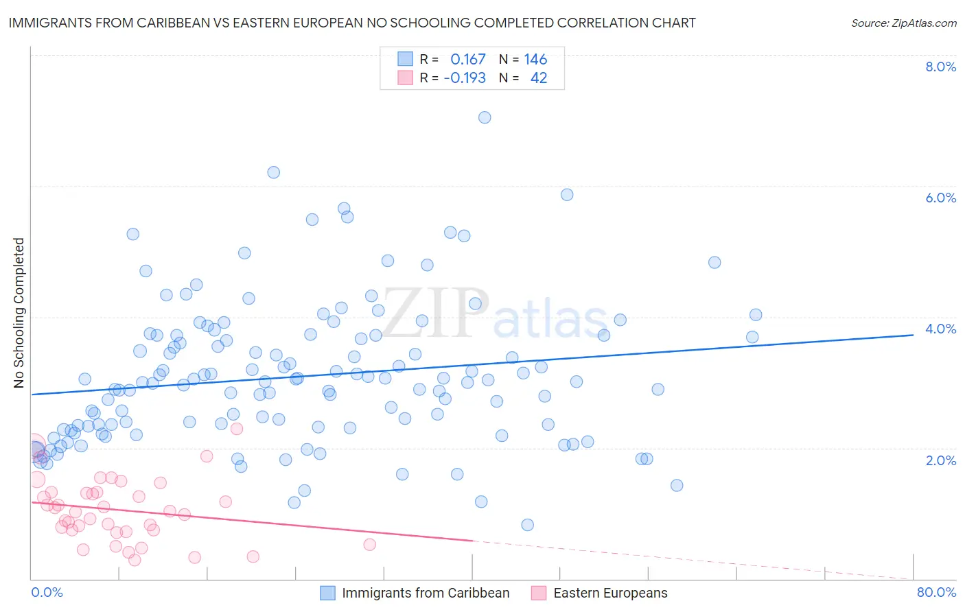 Immigrants from Caribbean vs Eastern European No Schooling Completed