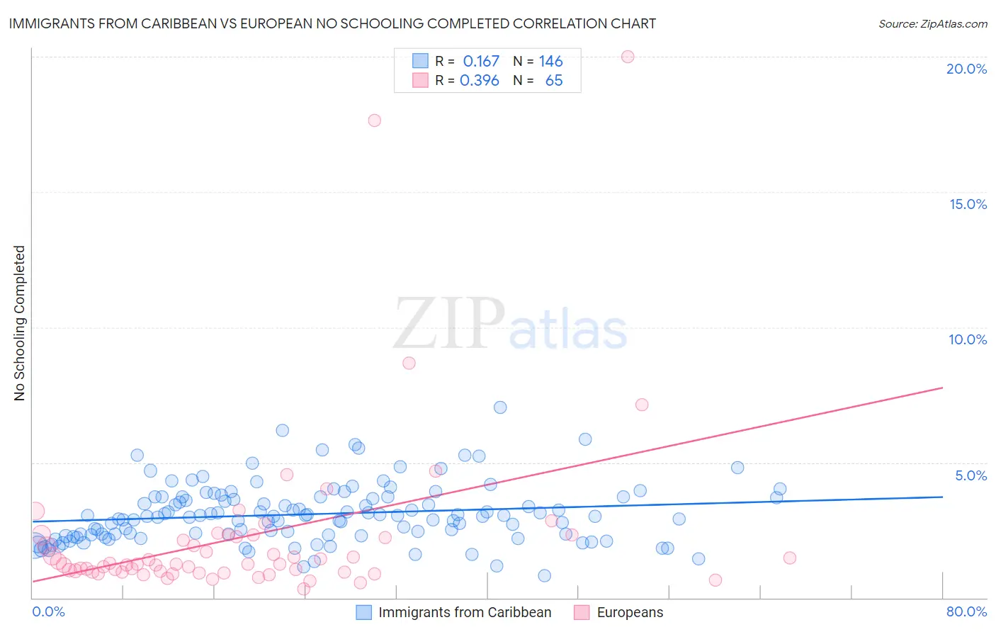 Immigrants from Caribbean vs European No Schooling Completed