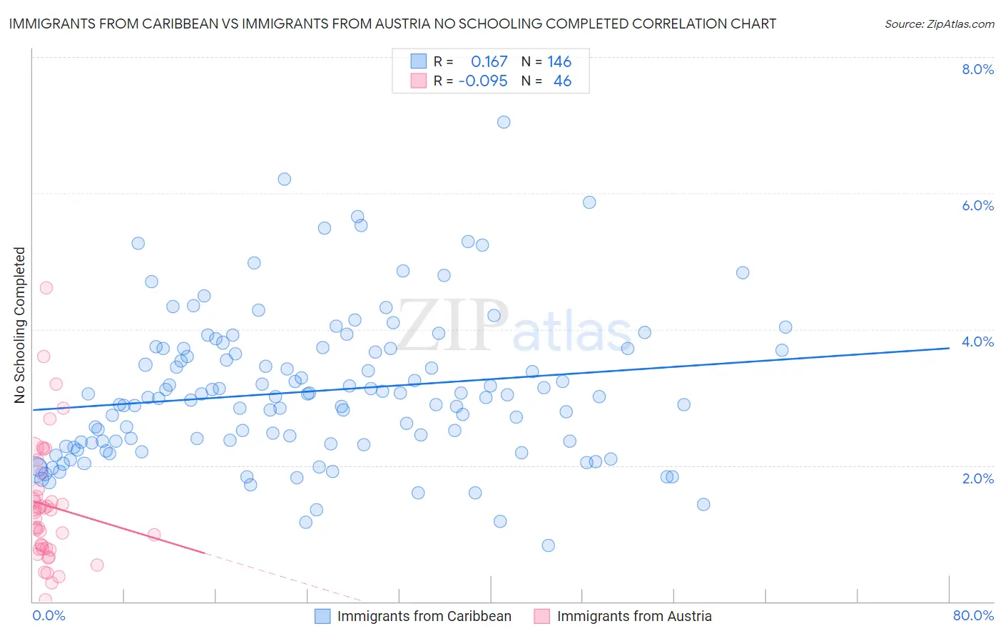 Immigrants from Caribbean vs Immigrants from Austria No Schooling Completed