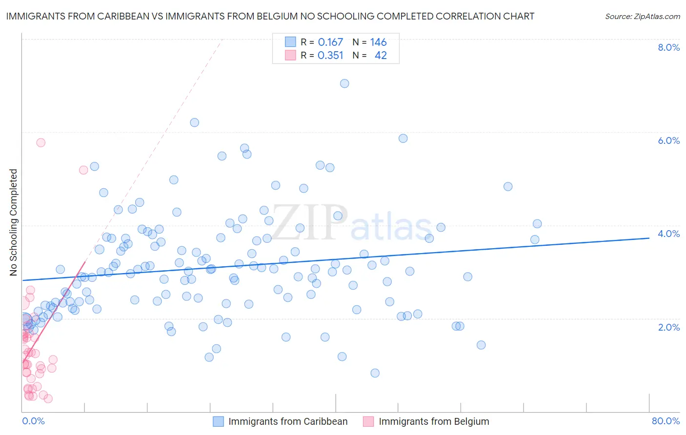 Immigrants from Caribbean vs Immigrants from Belgium No Schooling Completed