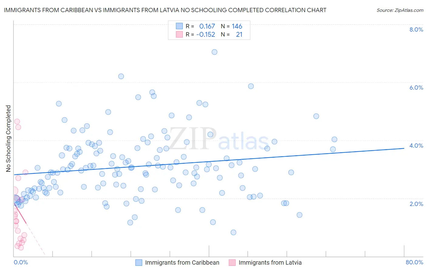 Immigrants from Caribbean vs Immigrants from Latvia No Schooling Completed