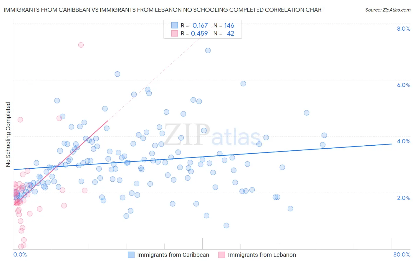 Immigrants from Caribbean vs Immigrants from Lebanon No Schooling Completed