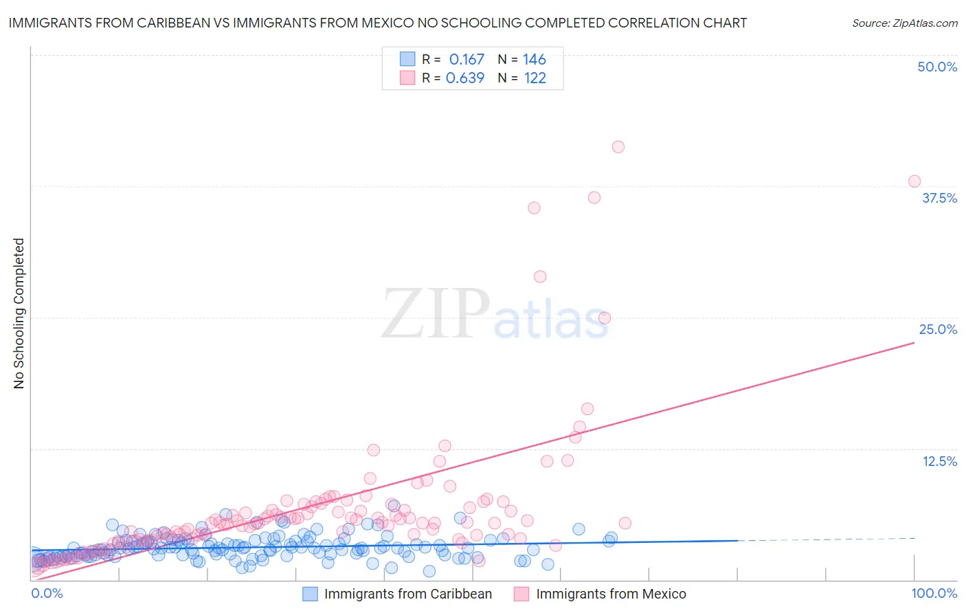 Immigrants from Caribbean vs Immigrants from Mexico No Schooling Completed