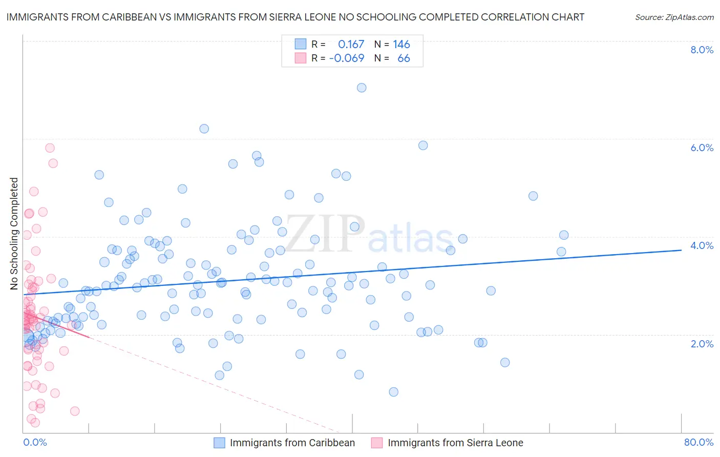 Immigrants from Caribbean vs Immigrants from Sierra Leone No Schooling Completed