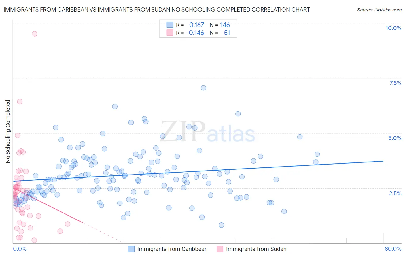 Immigrants from Caribbean vs Immigrants from Sudan No Schooling Completed