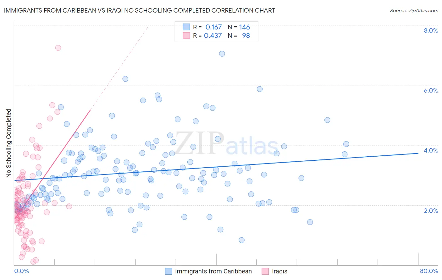 Immigrants from Caribbean vs Iraqi No Schooling Completed
