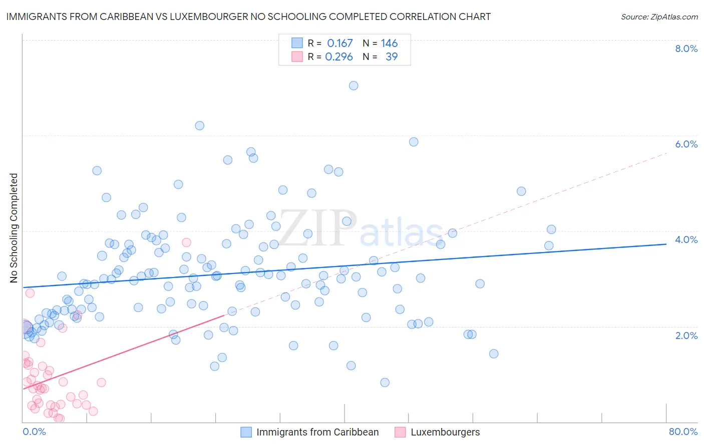 Immigrants from Caribbean vs Luxembourger No Schooling Completed