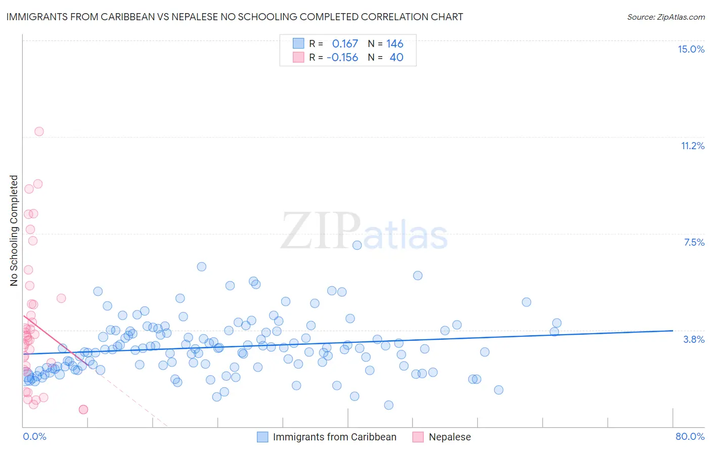 Immigrants from Caribbean vs Nepalese No Schooling Completed