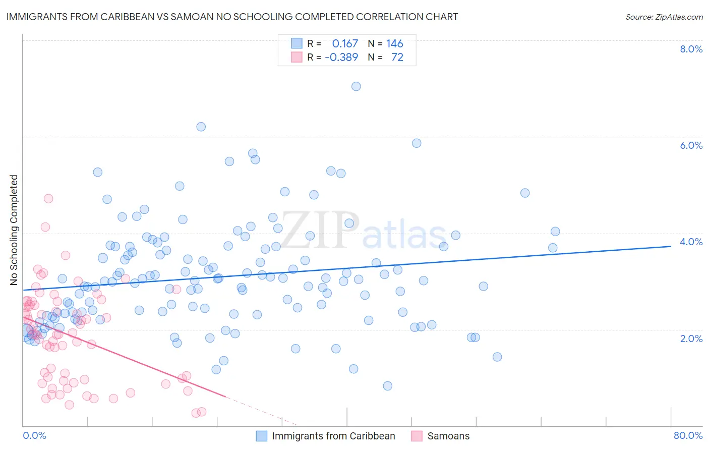 Immigrants from Caribbean vs Samoan No Schooling Completed