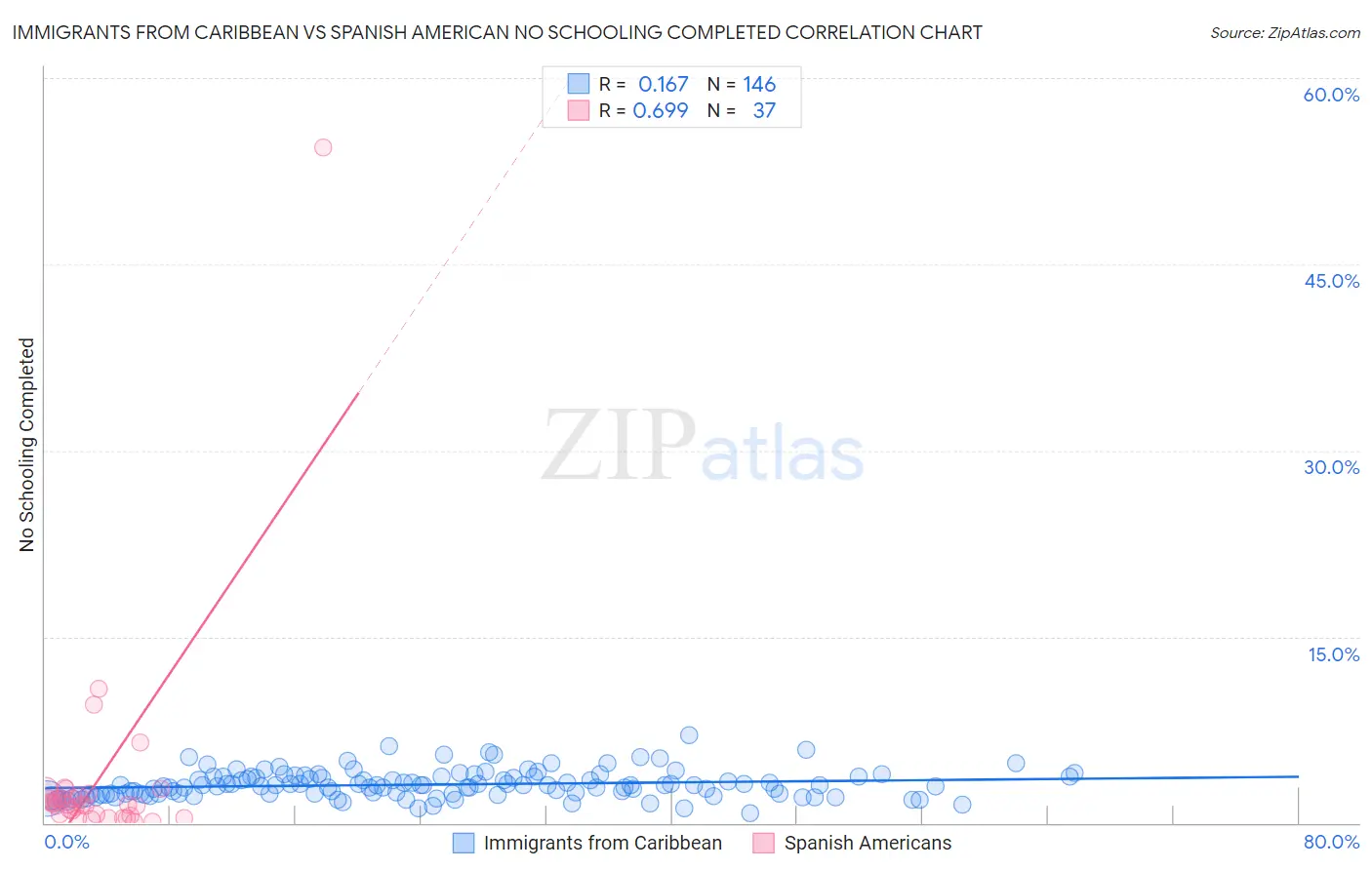 Immigrants from Caribbean vs Spanish American No Schooling Completed