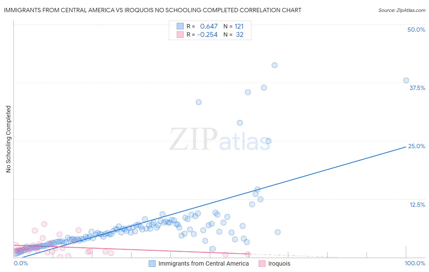 Immigrants from Central America vs Iroquois No Schooling Completed