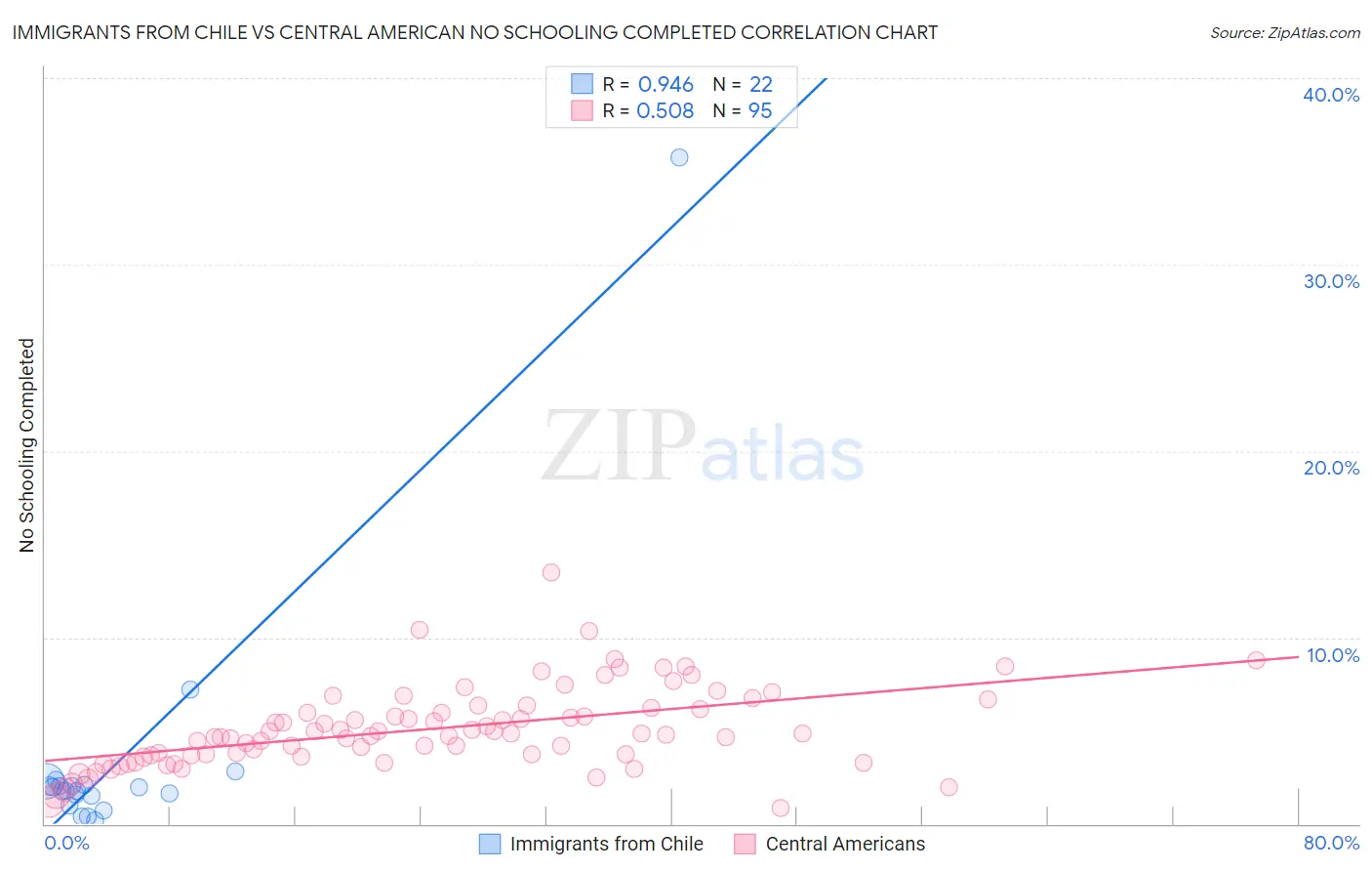 Immigrants from Chile vs Central American No Schooling Completed