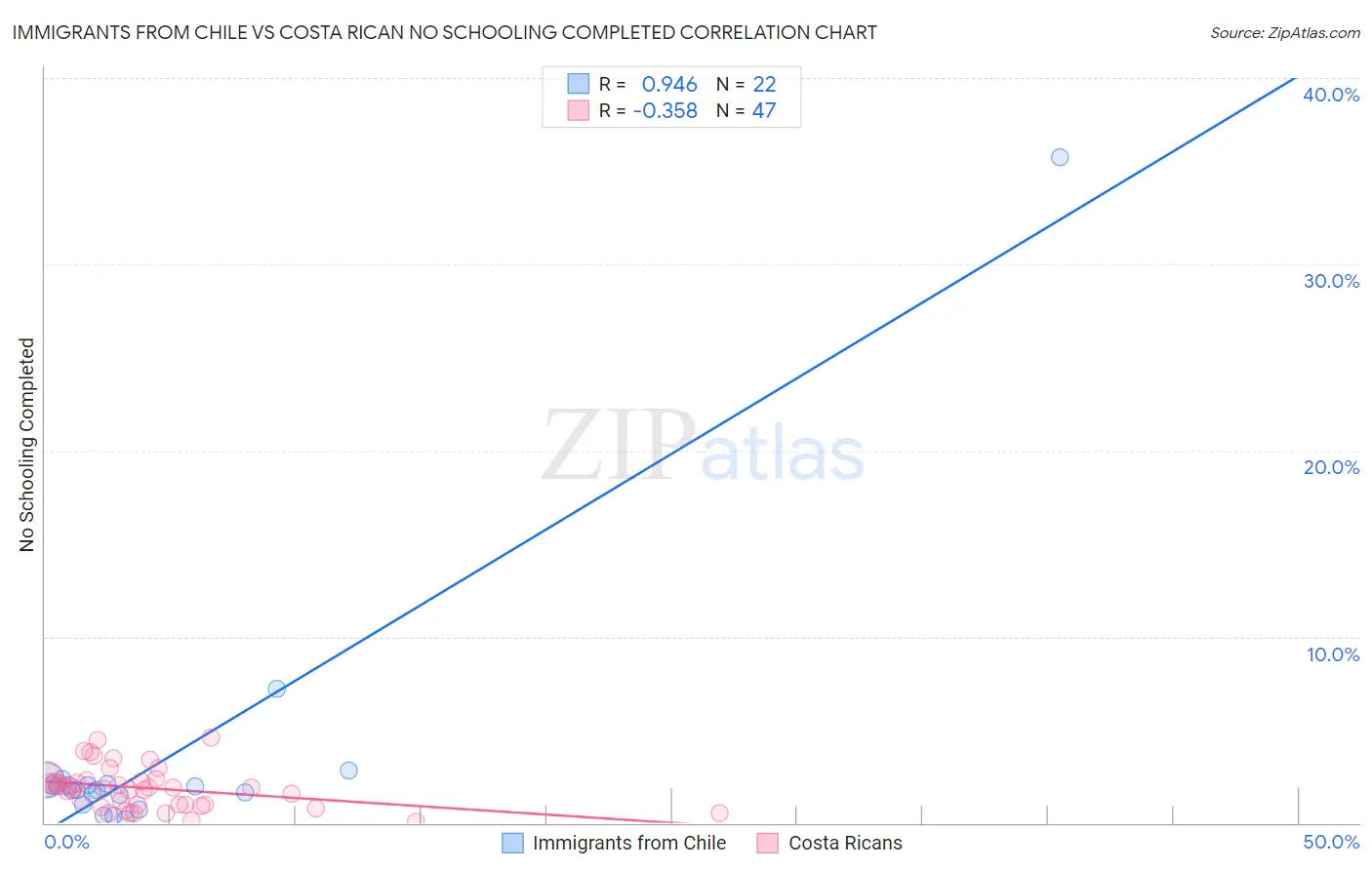 Immigrants from Chile vs Costa Rican No Schooling Completed