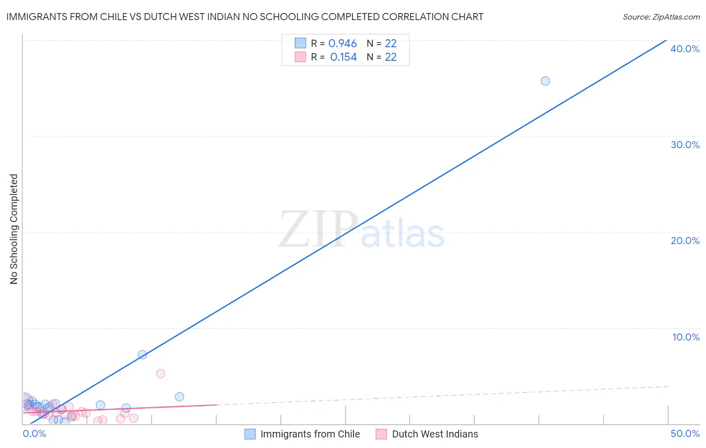 Immigrants from Chile vs Dutch West Indian No Schooling Completed