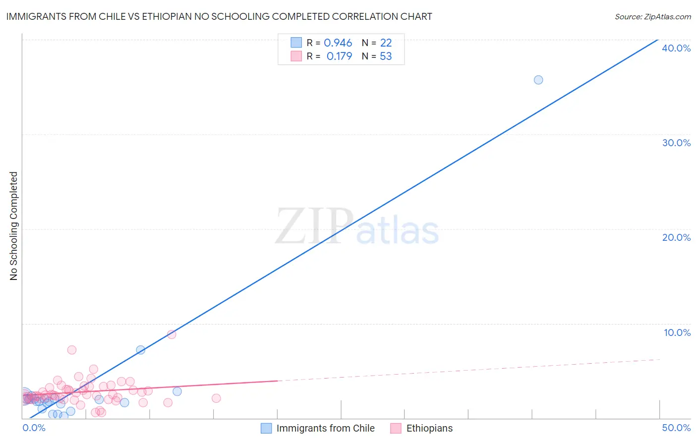 Immigrants from Chile vs Ethiopian No Schooling Completed