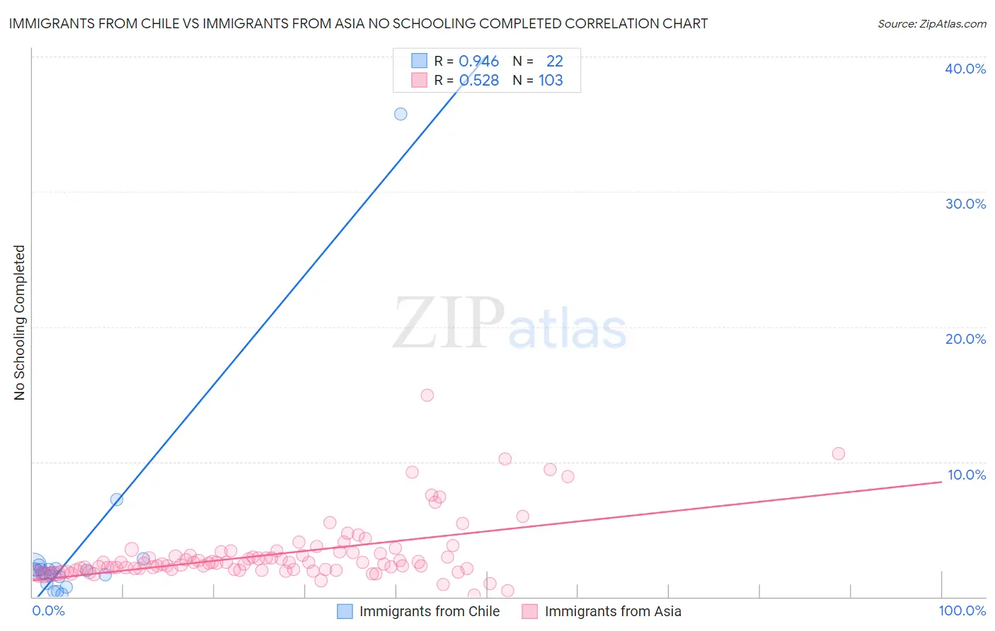 Immigrants from Chile vs Immigrants from Asia No Schooling Completed