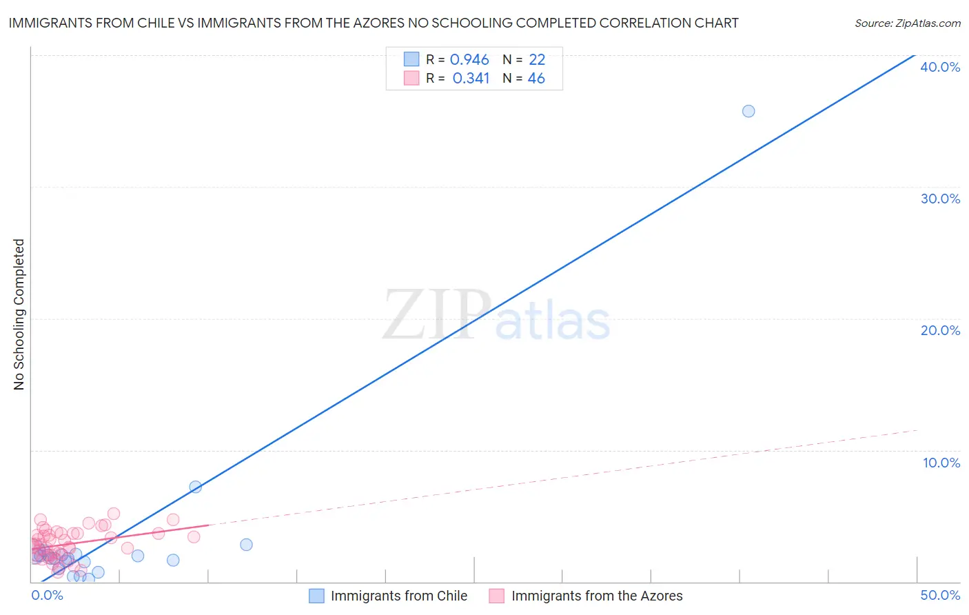 Immigrants from Chile vs Immigrants from the Azores No Schooling Completed