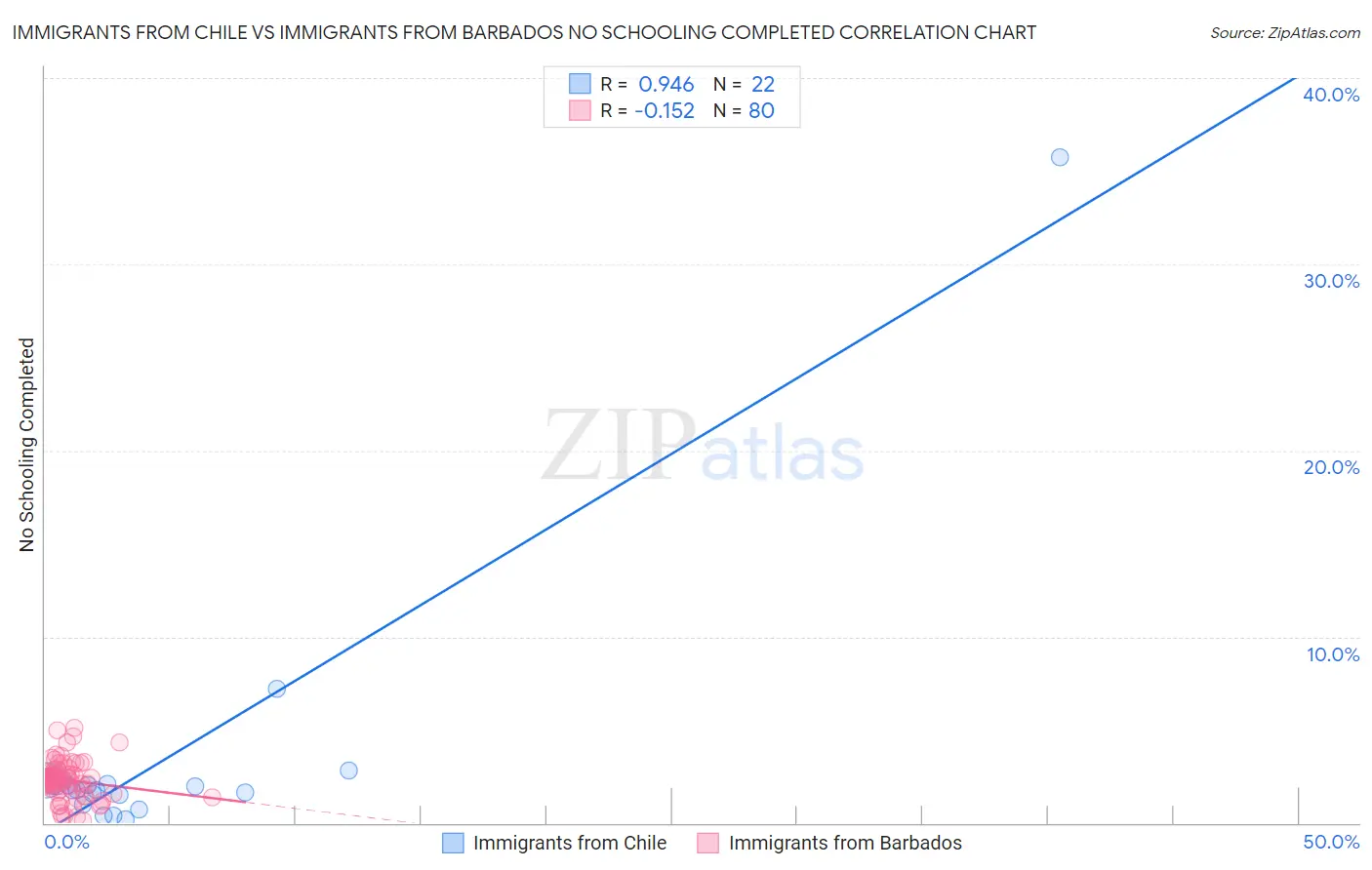 Immigrants from Chile vs Immigrants from Barbados No Schooling Completed