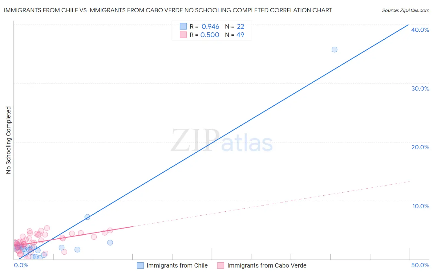 Immigrants from Chile vs Immigrants from Cabo Verde No Schooling Completed