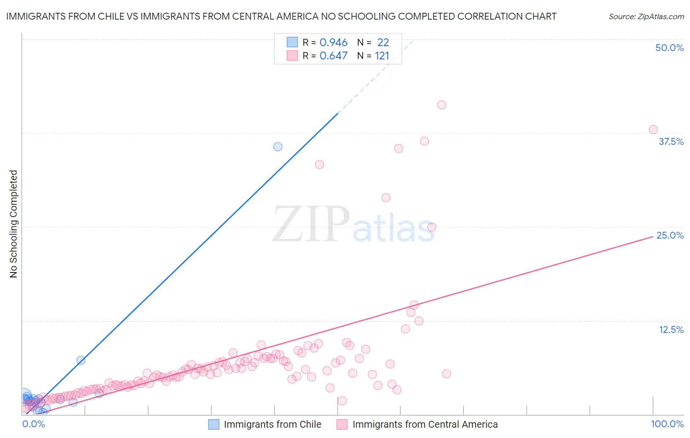 Immigrants from Chile vs Immigrants from Central America No Schooling Completed