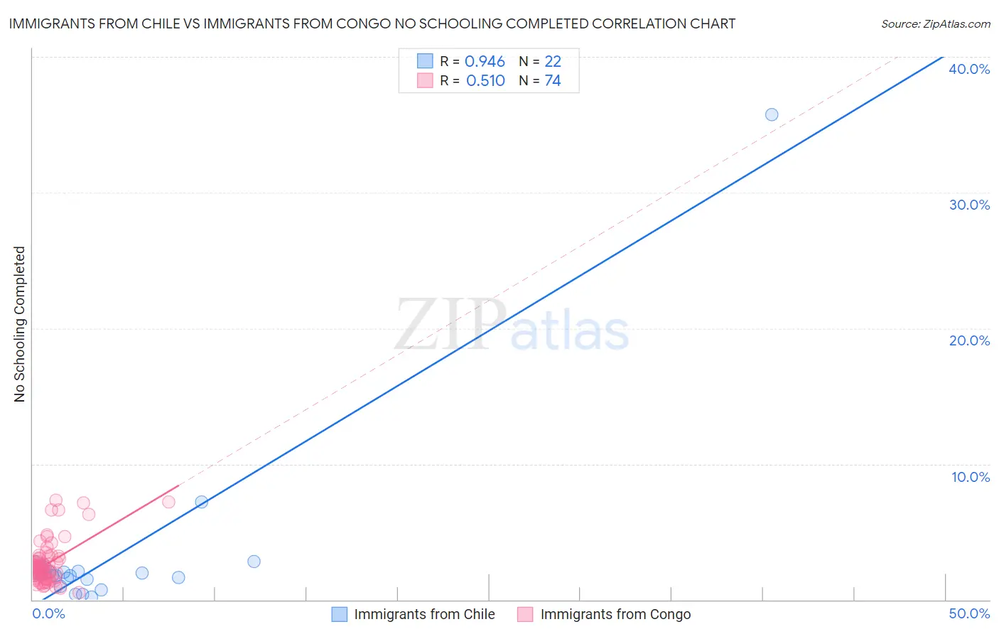Immigrants from Chile vs Immigrants from Congo No Schooling Completed
