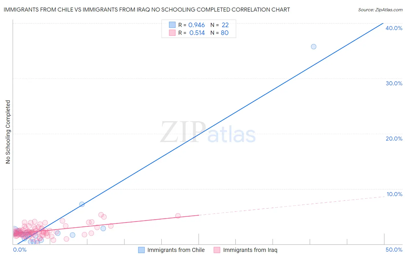 Immigrants from Chile vs Immigrants from Iraq No Schooling Completed