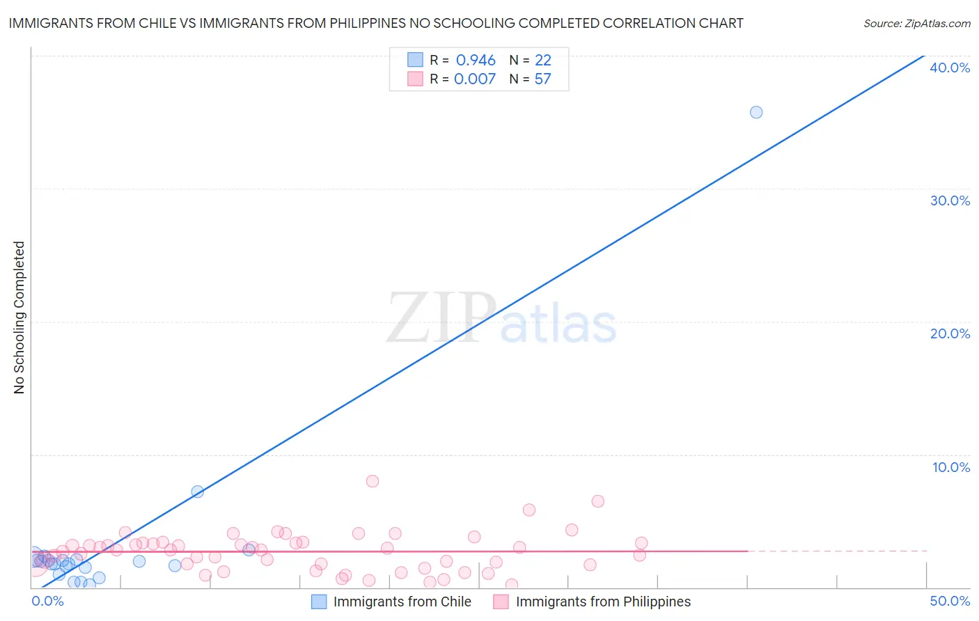 Immigrants from Chile vs Immigrants from Philippines No Schooling Completed