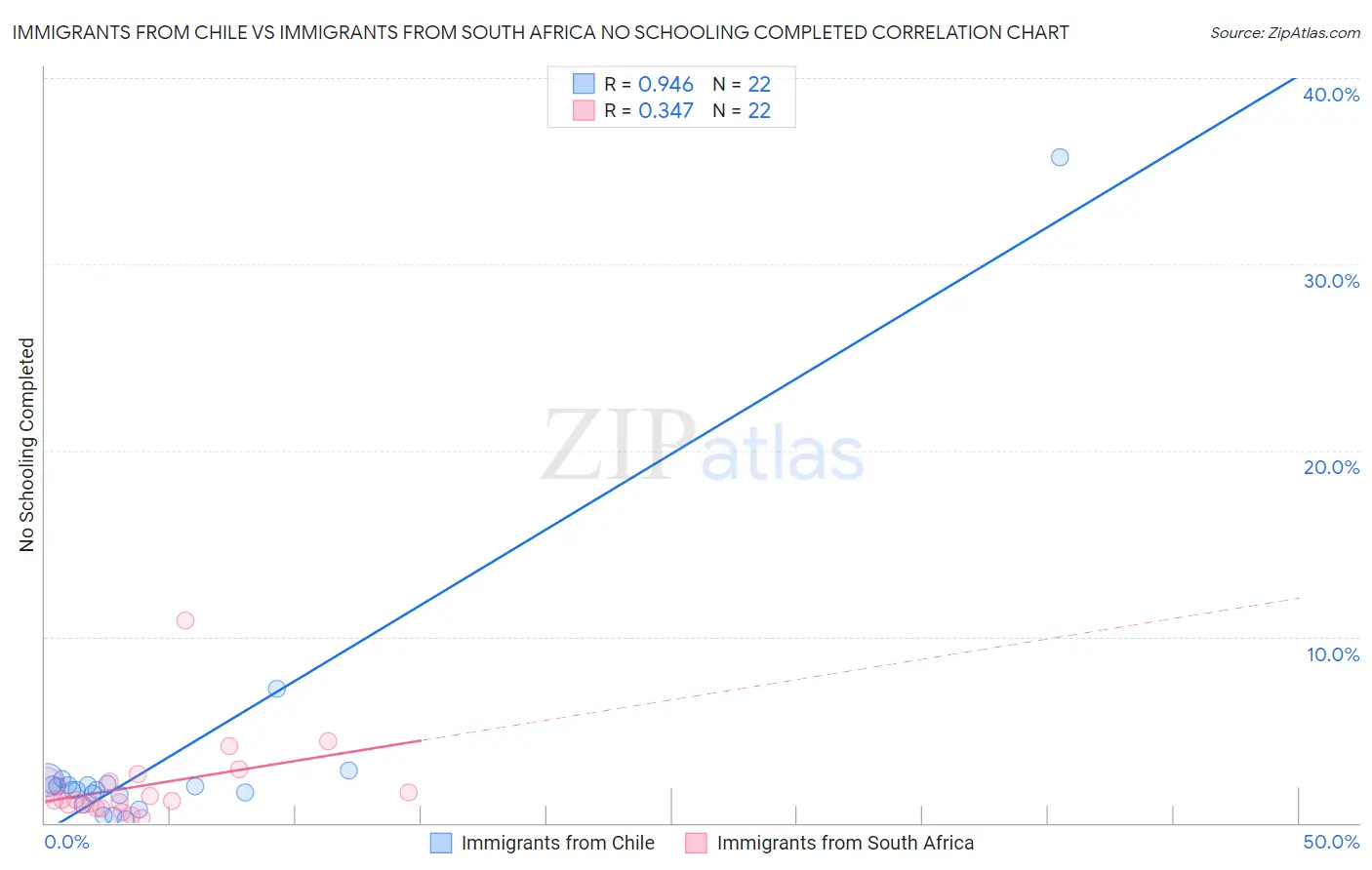 Immigrants from Chile vs Immigrants from South Africa No Schooling Completed