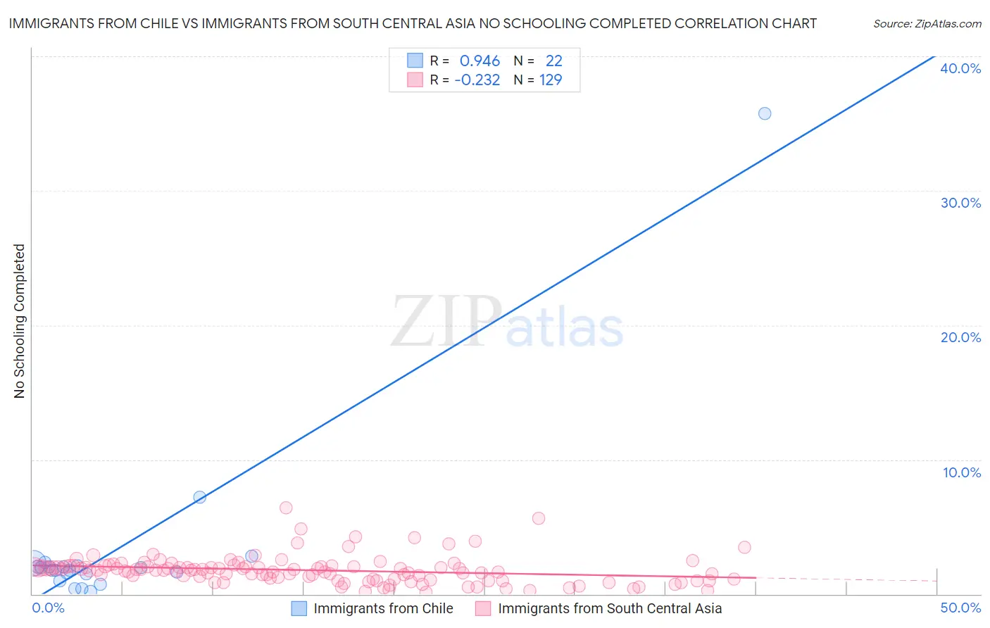 Immigrants from Chile vs Immigrants from South Central Asia No Schooling Completed