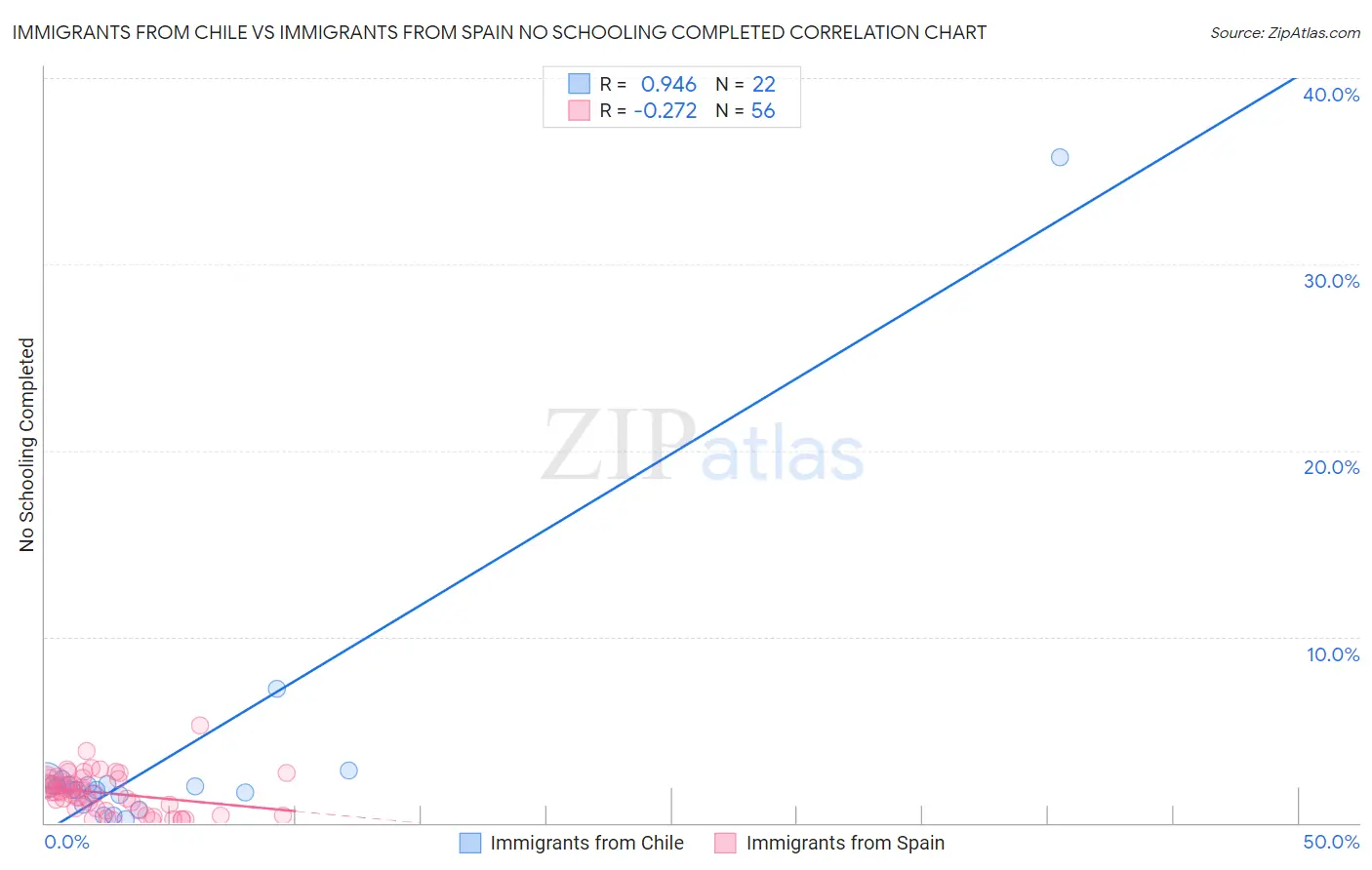 Immigrants from Chile vs Immigrants from Spain No Schooling Completed